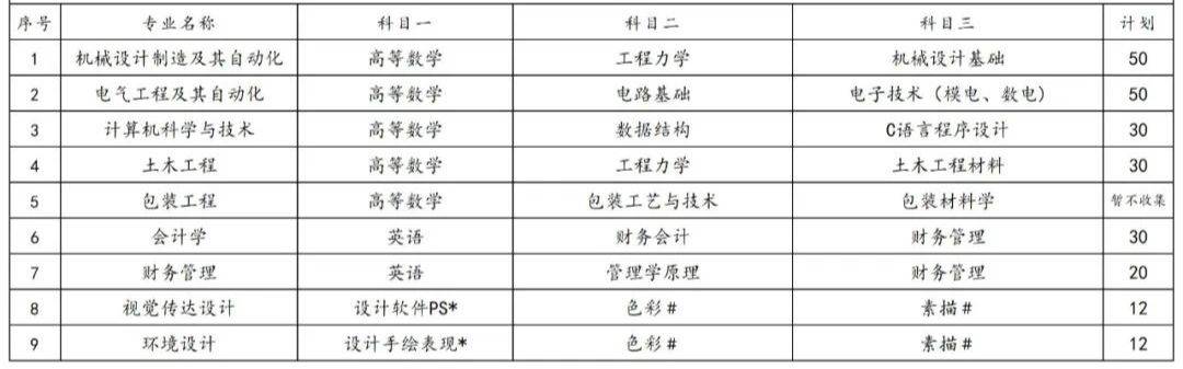 2023年湖南專升本各院校招生計劃人數(shù)匯總(圖47)