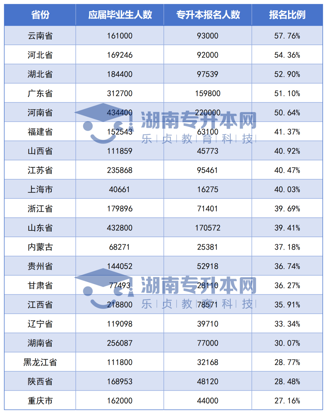 全國(guó)各省專升本競(jìng)爭(zhēng)大PK，湖南考生最委屈？(圖2)