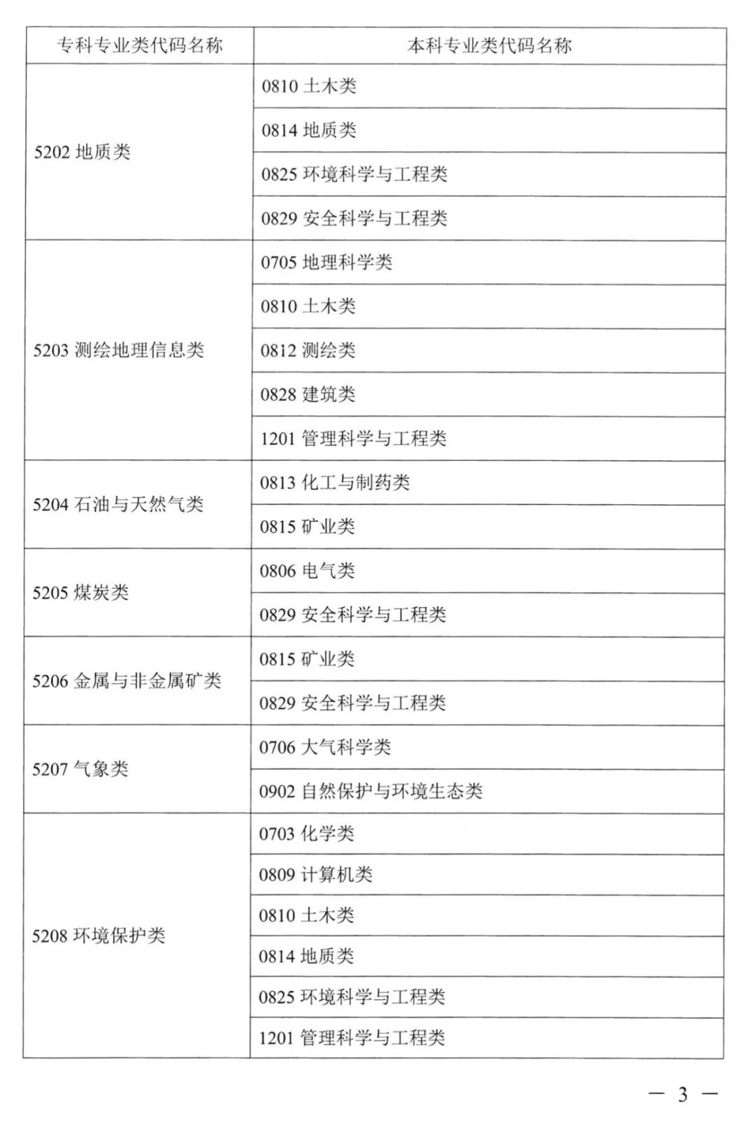 2023年湖南專(zhuān)升本本專(zhuān)科專(zhuān)業(yè)對(duì)應(yīng)關(guān)系表