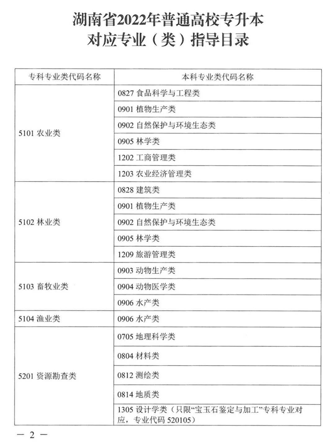 2023年湖南專(zhuān)升本本專(zhuān)科專(zhuān)業(yè)對(duì)應(yīng)關(guān)系表