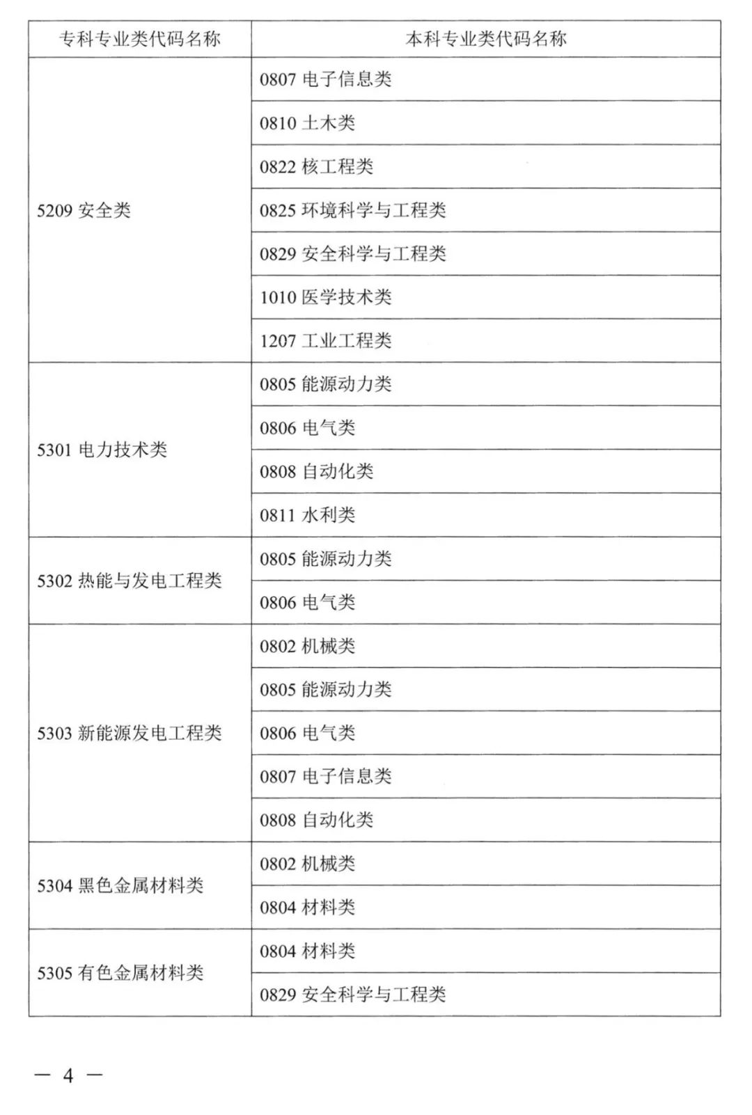 2023年湖南專(zhuān)升本本專(zhuān)科專(zhuān)業(yè)對(duì)應(yīng)關(guān)系表