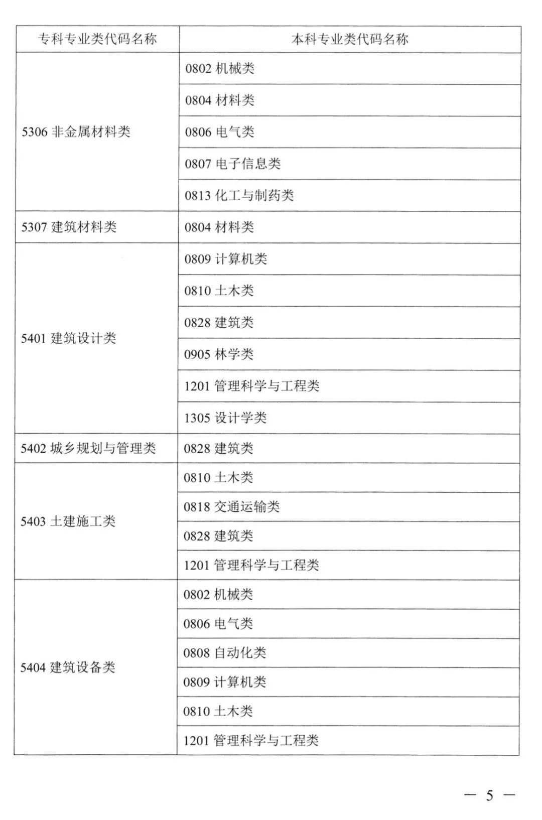 2023年湖南專(zhuān)升本本專(zhuān)科專(zhuān)業(yè)對(duì)應(yīng)關(guān)系表