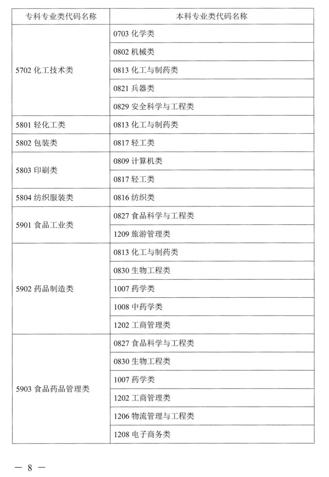 2023年湖南專(zhuān)升本本專(zhuān)科專(zhuān)業(yè)對(duì)照表