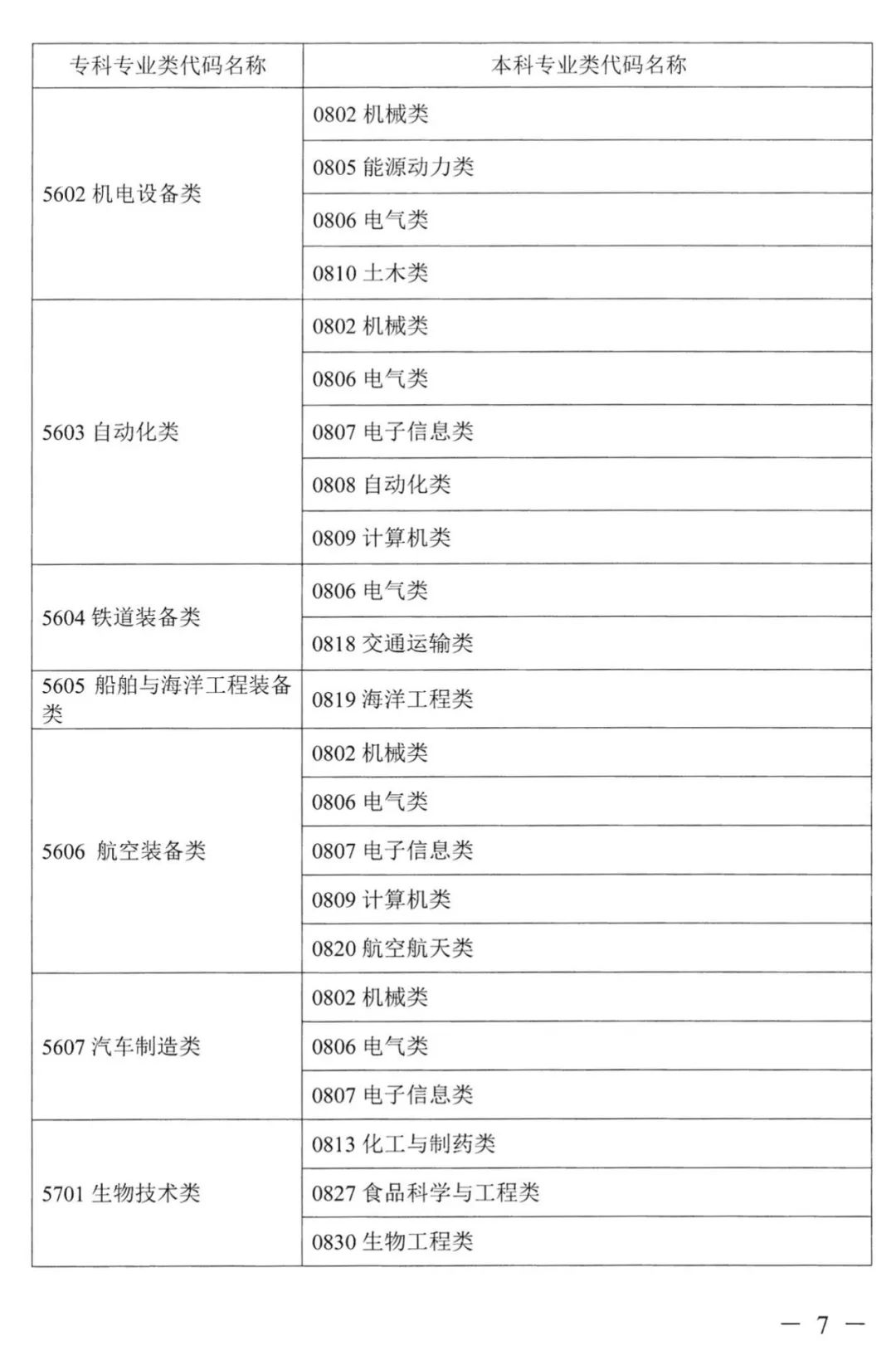 2023年湖南專(zhuān)升本本專(zhuān)科專(zhuān)業(yè)對(duì)照表