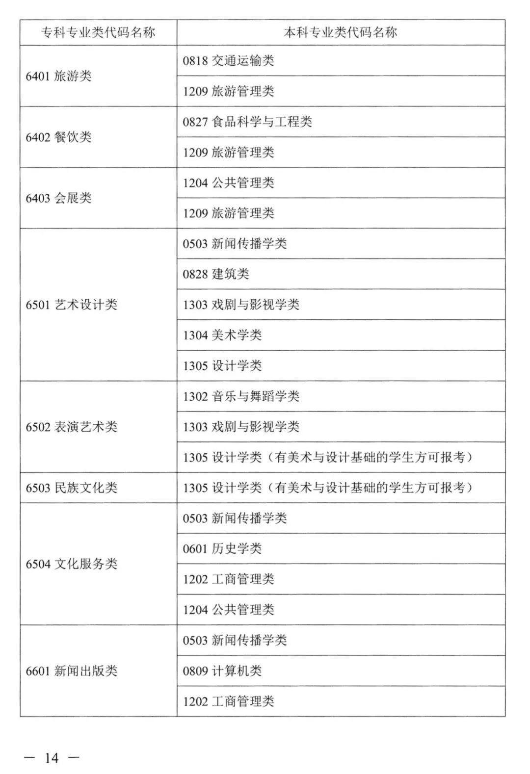 2023年湖南專(zhuān)升本本專(zhuān)科專(zhuān)業(yè)對(duì)照表