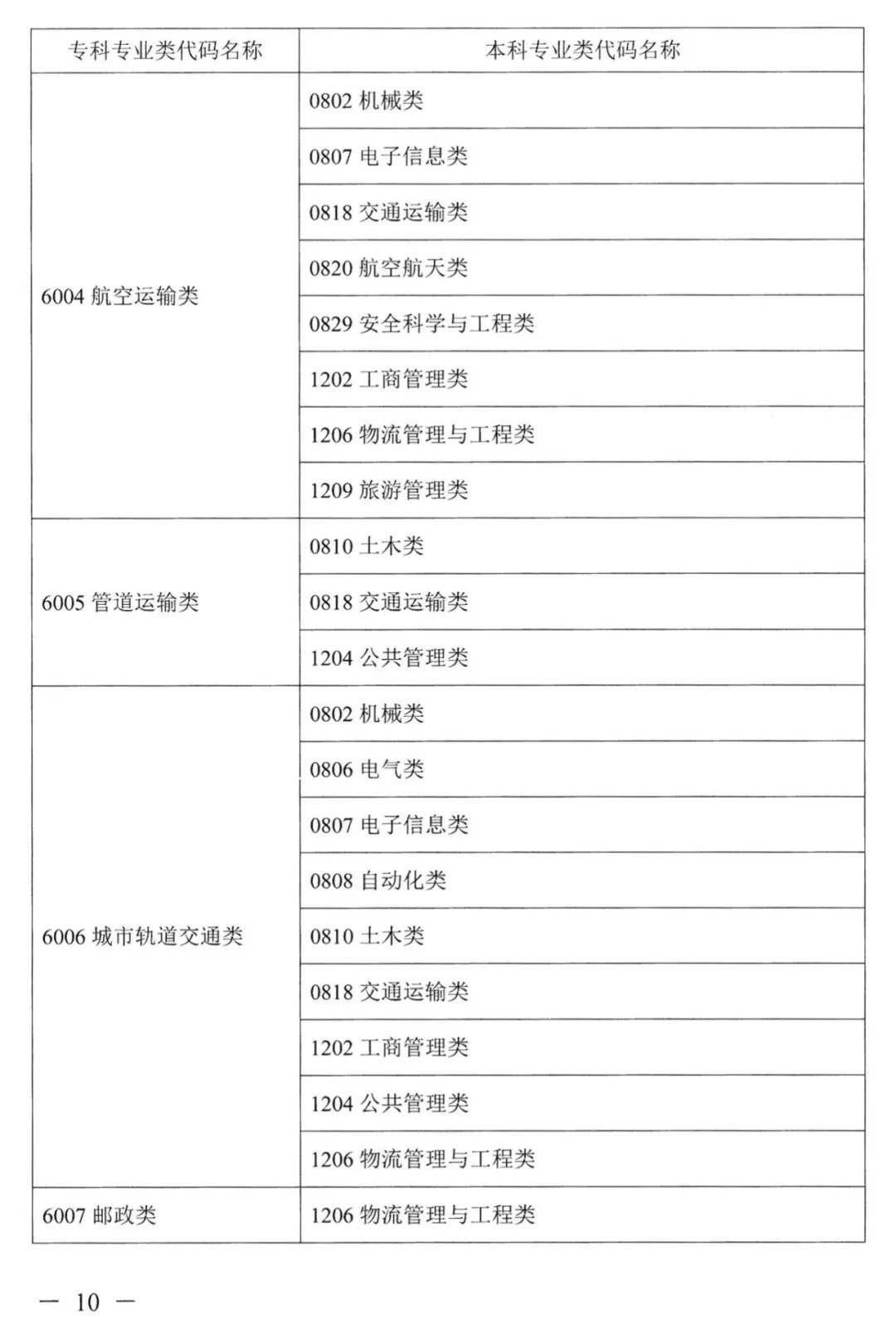 2023年湖南專(zhuān)升本本專(zhuān)科專(zhuān)業(yè)對(duì)照表