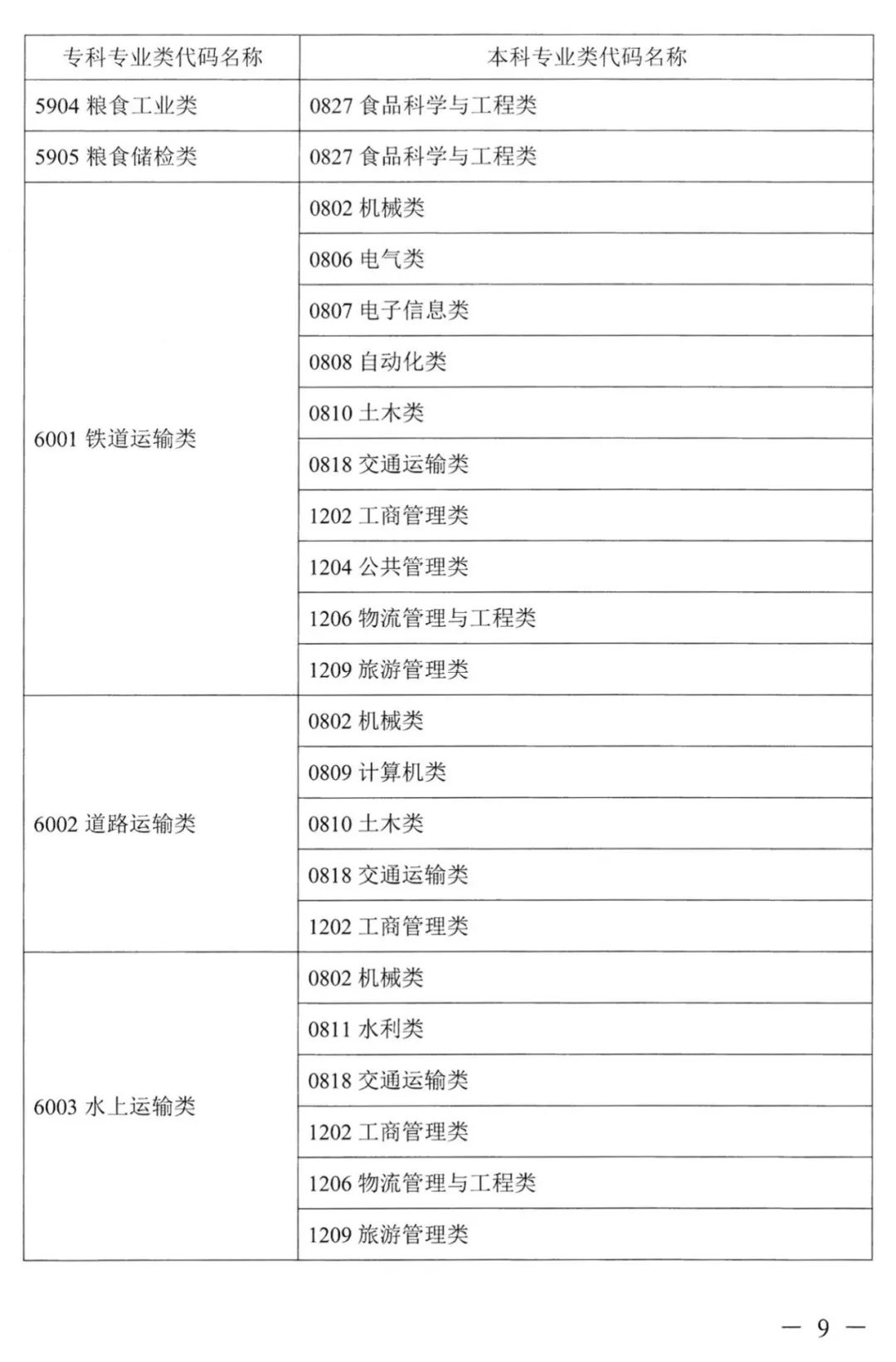 2023年湖南專(zhuān)升本本專(zhuān)科專(zhuān)業(yè)對(duì)照表