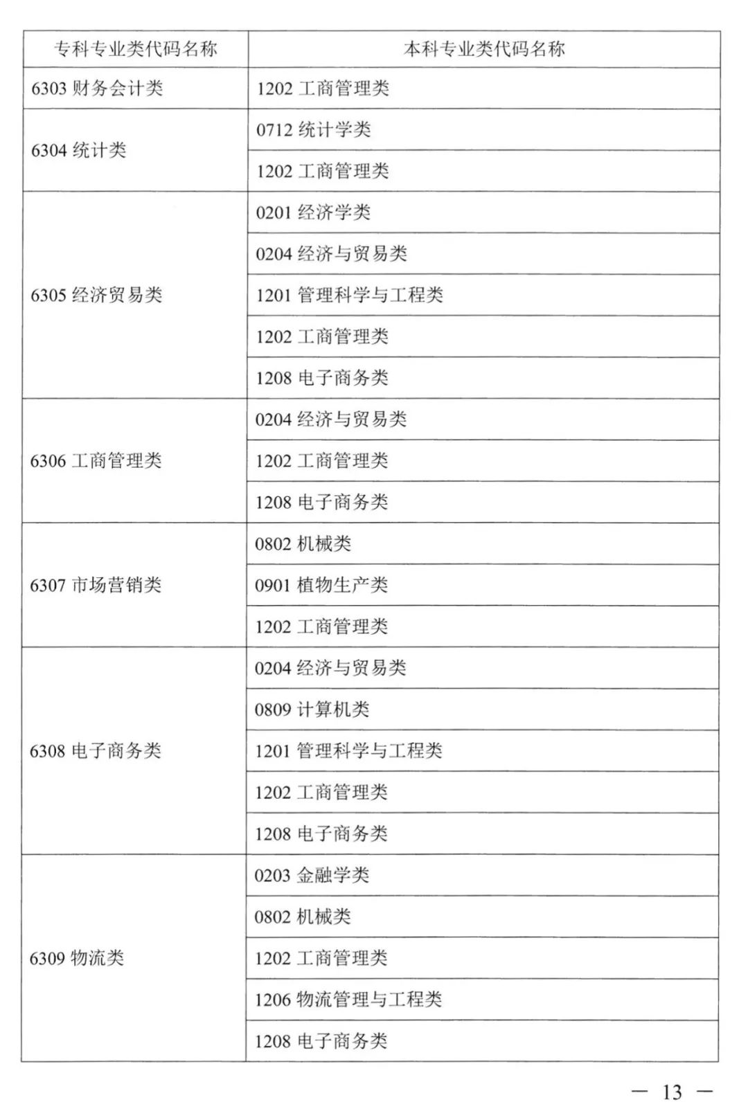 2023年湖南專(zhuān)升本本專(zhuān)科專(zhuān)業(yè)對(duì)照表