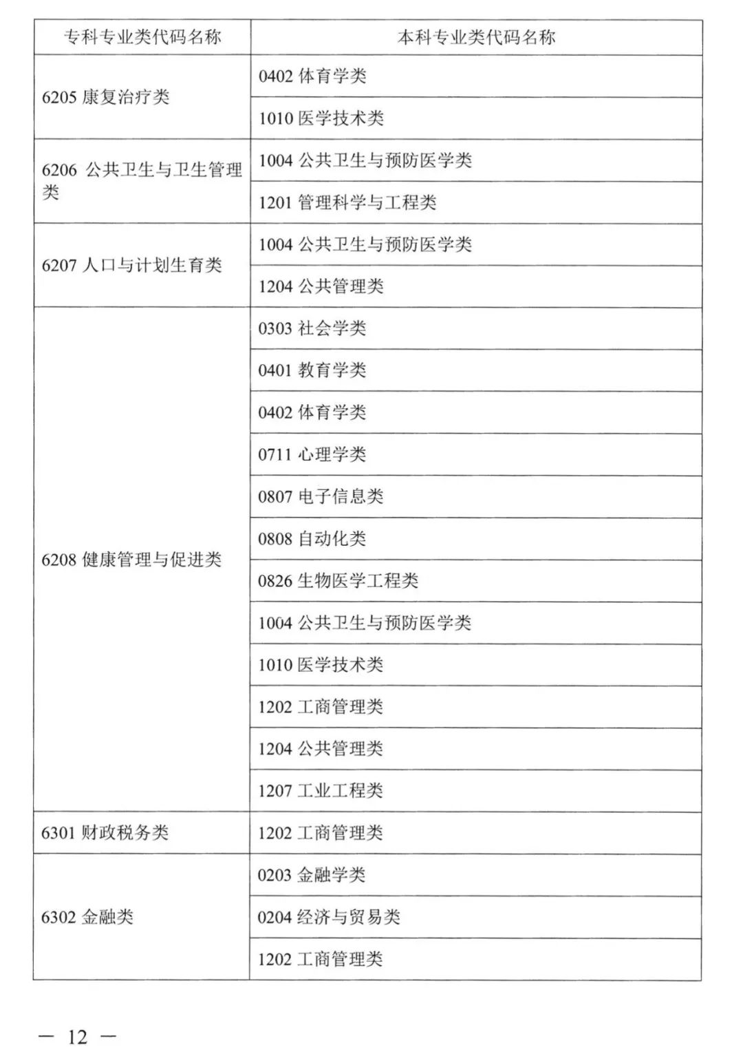 2023年湖南專(zhuān)升本本專(zhuān)科專(zhuān)業(yè)對(duì)照表