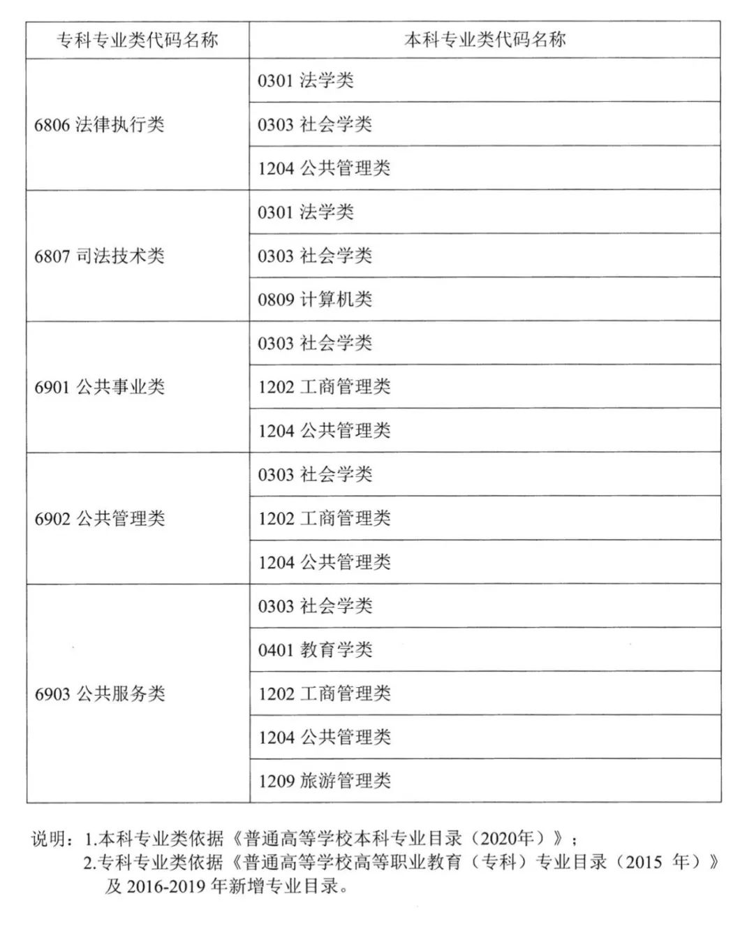 2023年湖南專(zhuān)升本本專(zhuān)科專(zhuān)業(yè)對(duì)照表