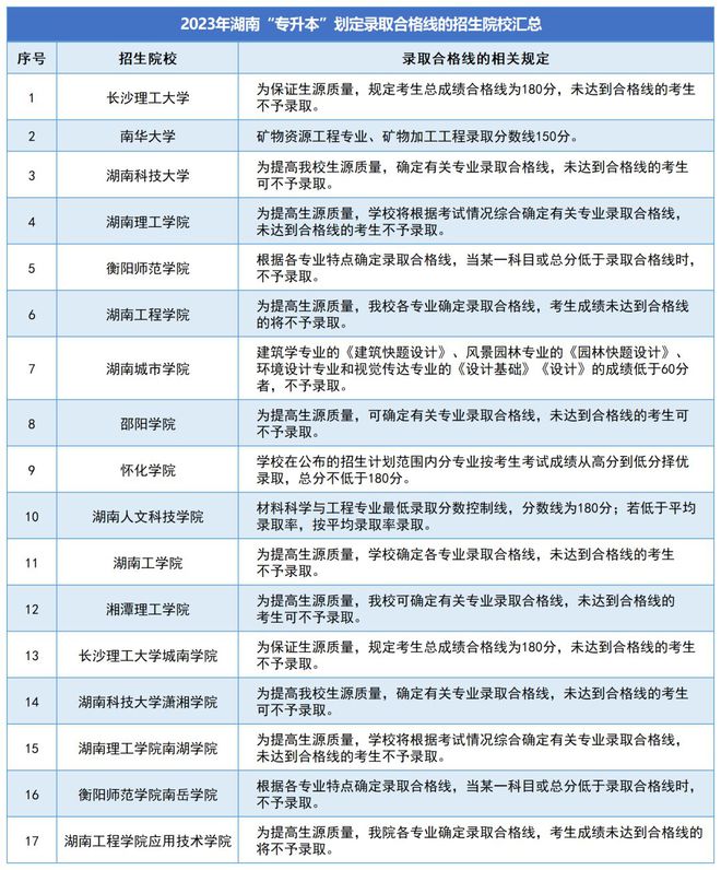 湖南專升本成績(jī)一般會(huì)什么時(shí)候公布？(圖1)