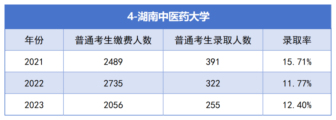 2021-2023年湖南專升本各招生院?？傉猩蛨竺藬?shù)匯總(圖4)