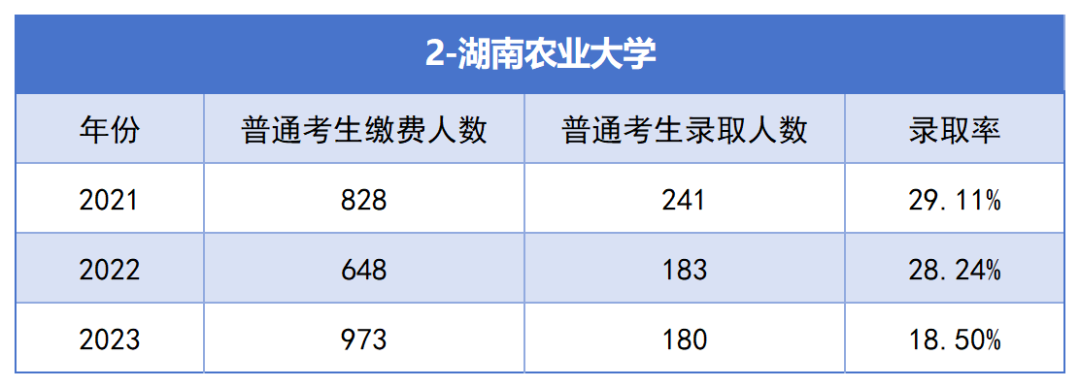 2021-2023年湖南專升本各招生院校總招生和報名人數(shù)匯總(圖2)