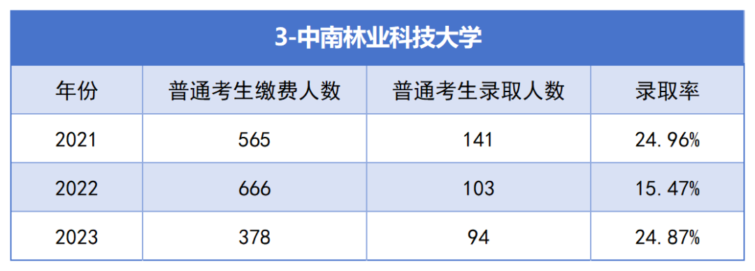 2021-2023年湖南專升本各招生院?？傉猩蛨竺藬?shù)匯總(圖3)