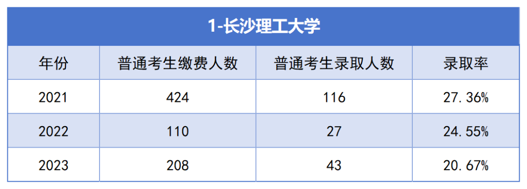 2021-2023年湖南專升本各招生院?？傉猩蛨竺藬?shù)匯總(圖1)