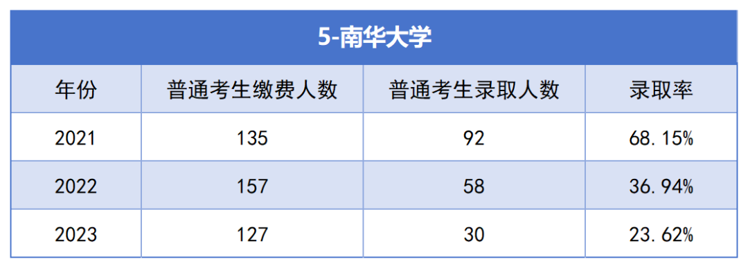 2021-2023年湖南專升本各招生院?？傉猩蛨竺藬?shù)匯總(圖5)