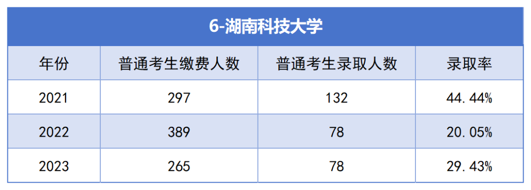 2021-2023年湖南專升本各招生院?？傉猩蛨竺藬?shù)匯總(圖6)