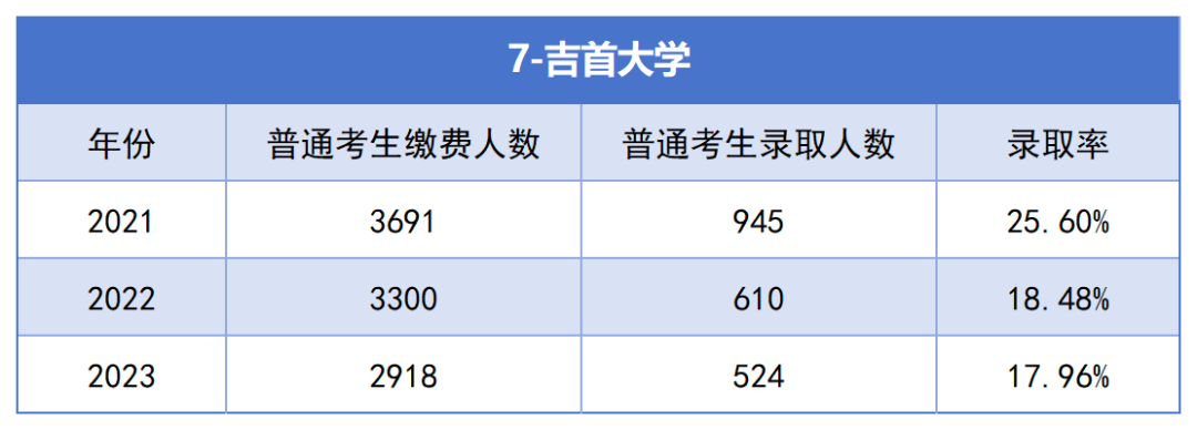 2021-2023年湖南專升本各招生院?？傉猩蛨竺藬?shù)匯總(圖7)