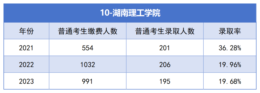 2021-2023年湖南專升本各招生院?？傉猩蛨竺藬?shù)匯總(圖10)