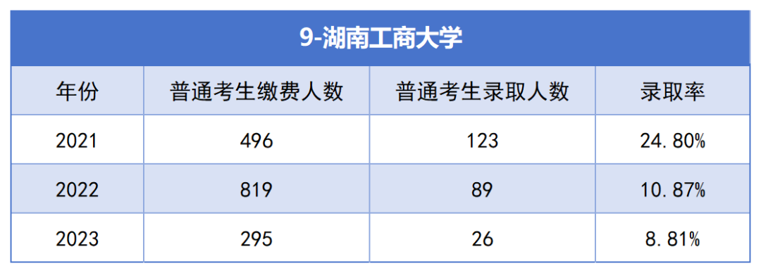 2021-2023年湖南專升本各招生院校總招生和報名人數(shù)匯總(圖9)