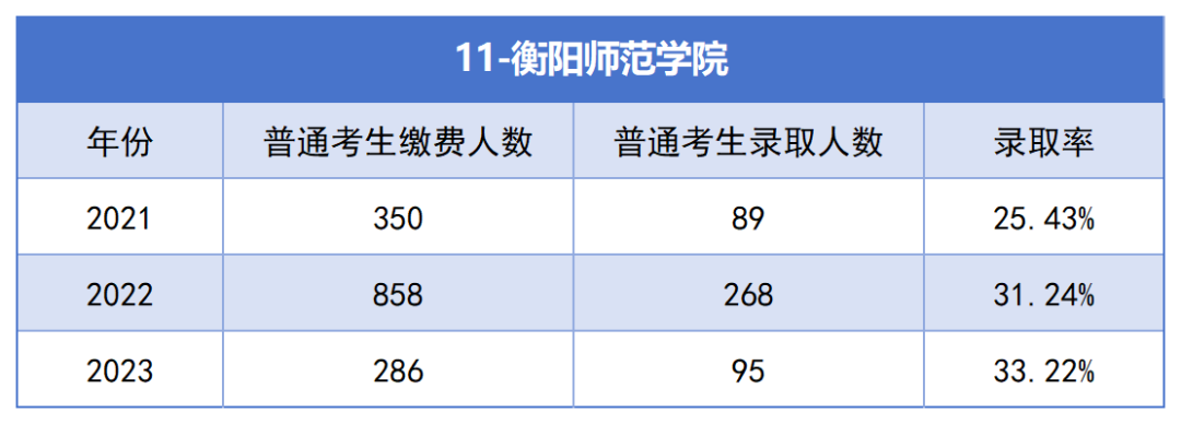 2021-2023年湖南專升本各招生院?？傉猩蛨竺藬?shù)匯總(圖11)