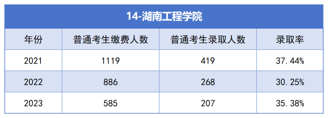 2021-2023年湖南專升本各招生院?？傉猩蛨竺藬?shù)匯總(圖14)