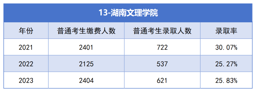 2021-2023年湖南專升本各招生院校總招生和報名人數(shù)匯總(圖13)