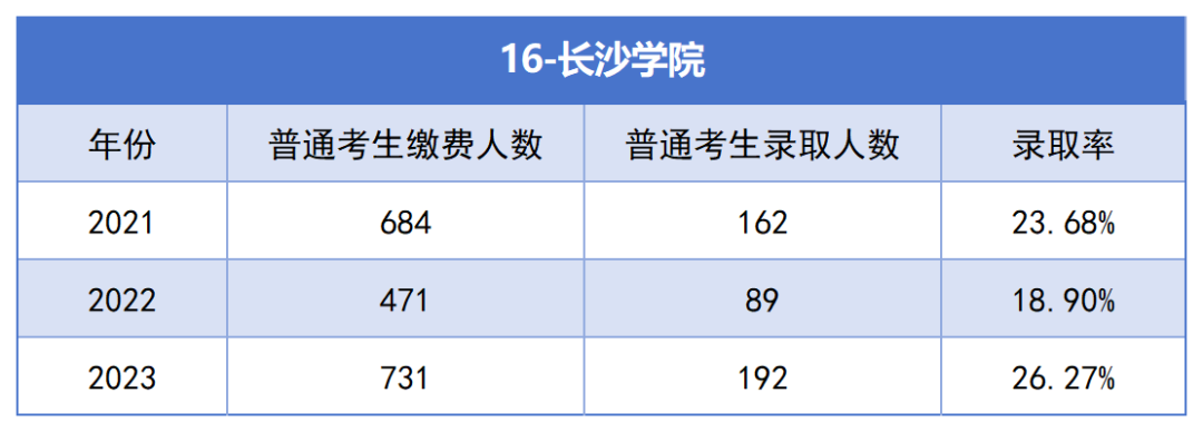 2021-2023年湖南專升本各招生院?？傉猩蛨竺藬?shù)匯總(圖16)