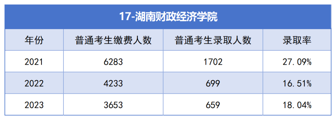 2021-2023年湖南專升本各招生院?？傉猩蛨竺藬?shù)匯總(圖17)