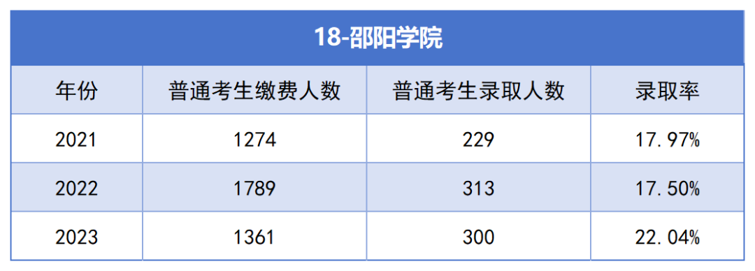 2021-2023年湖南專升本各招生院?？傉猩蛨竺藬?shù)匯總(圖18)