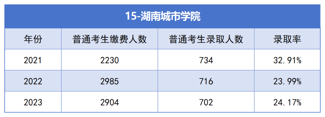 2021-2023年湖南專升本各招生院?？傉猩蛨竺藬?shù)匯總(圖15)