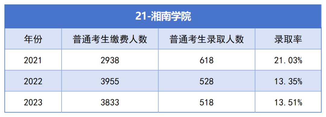 2021-2023年湖南專升本各招生院校總招生和報名人數(shù)匯總(圖21)