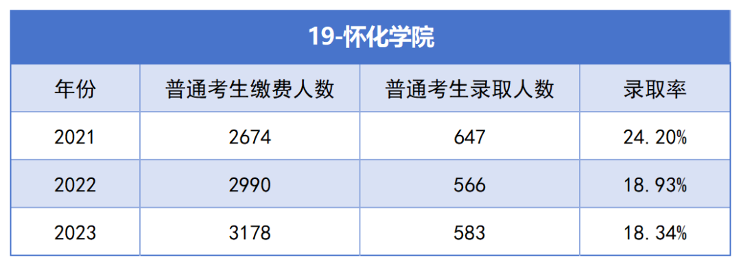 2021-2023年湖南專升本各招生院?？傉猩蛨竺藬?shù)匯總(圖19)