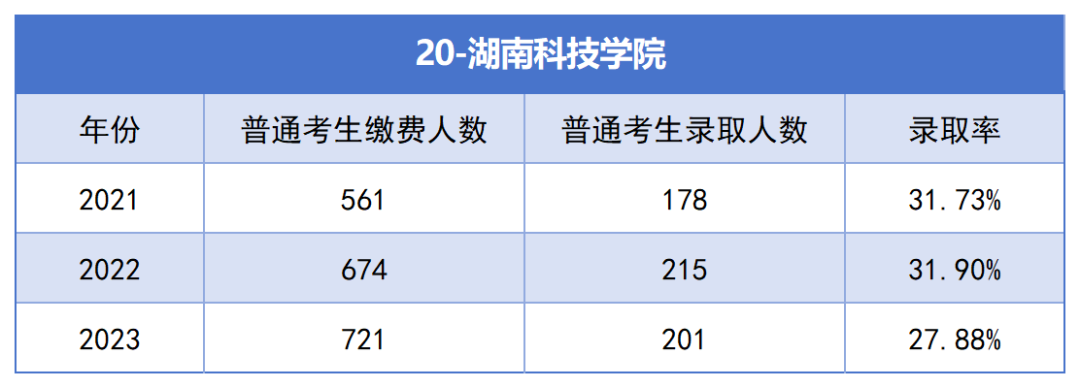 2021-2023年湖南專升本各招生院校總招生和報名人數(shù)匯總(圖20)