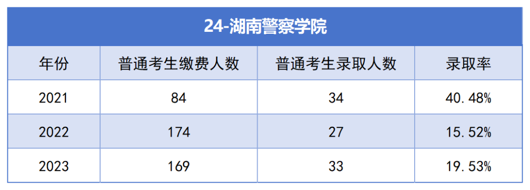 2021-2023年湖南專升本各招生院?？傉猩蛨竺藬?shù)匯總(圖24)