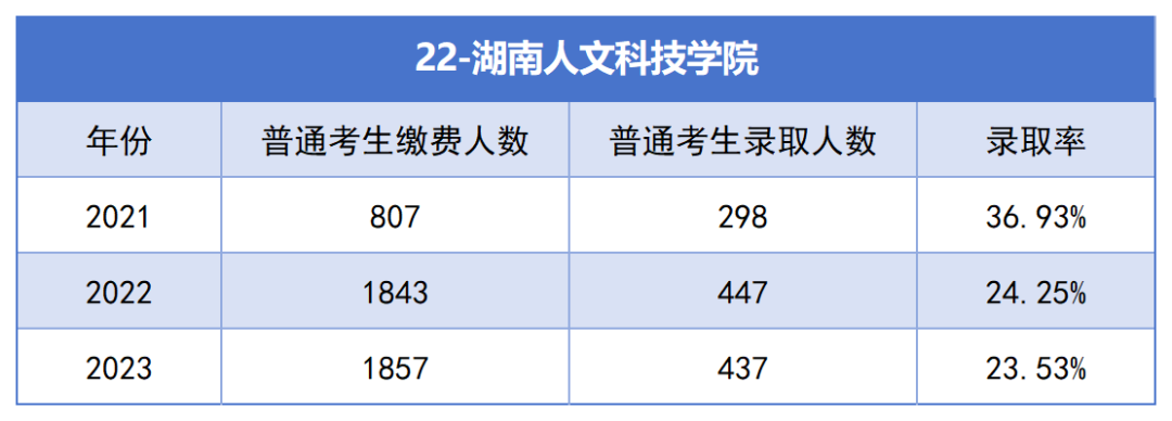 2021-2023年湖南專升本各招生院校總招生和報名人數(shù)匯總(圖22)