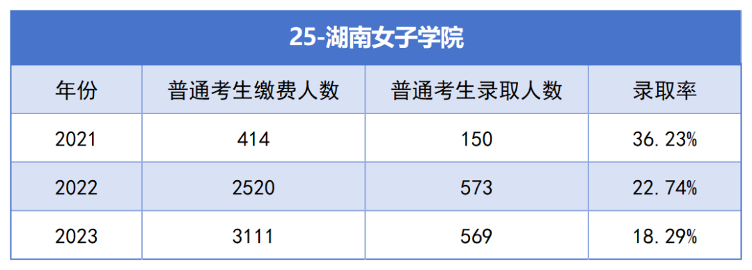 2021-2023年湖南專升本各招生院?？傉猩蛨竺藬?shù)匯總(圖25)