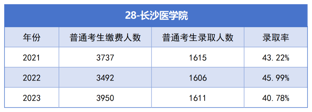 2021-2023年湖南專升本各招生院?？傉猩蛨竺藬?shù)匯總(圖28)