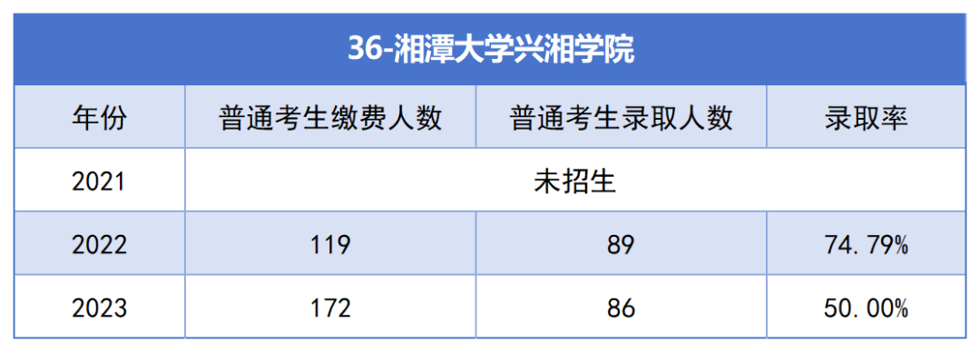 2021-2023年湖南專升本各招生院校總招生和報名人數(shù)匯總(圖36)