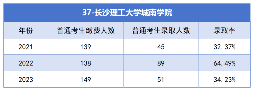 2021-2023年湖南專升本各招生院?？傉猩蛨竺藬?shù)匯總(圖37)