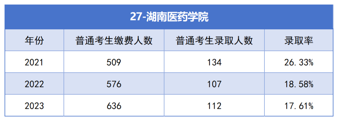 2021-2023年湖南專升本各招生院?？傉猩蛨竺藬?shù)匯總(圖27)