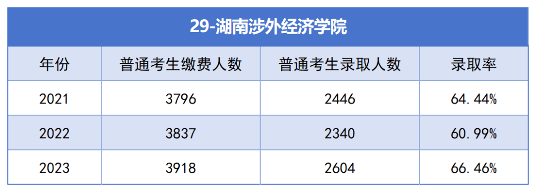 2021-2023年湖南專升本各招生院校總招生和報名人數(shù)匯總(圖29)