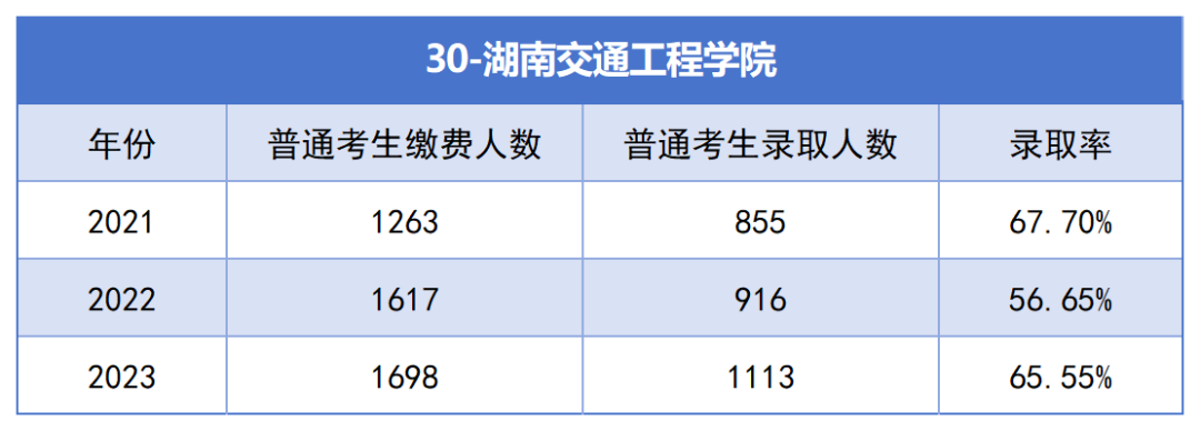 2021-2023年湖南專升本各招生院校總招生和報名人數(shù)匯總(圖30)