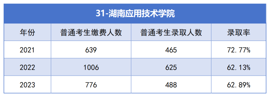 2021-2023年湖南專升本各招生院?？傉猩蛨竺藬?shù)匯總(圖31)