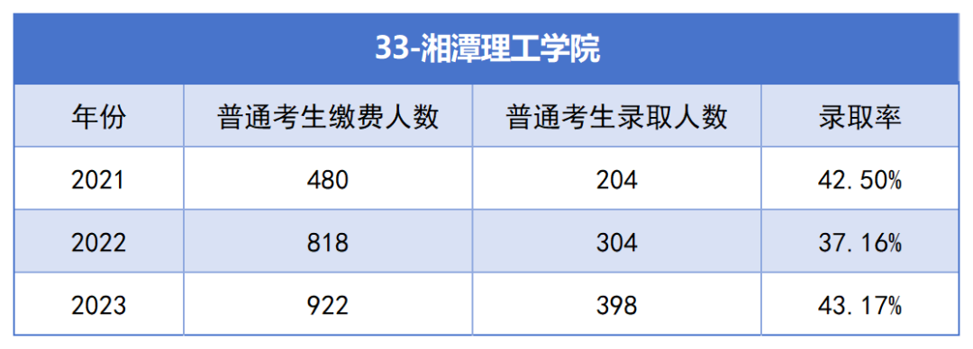 2021-2023年湖南專升本各招生院校總招生和報名人數(shù)匯總(圖33)