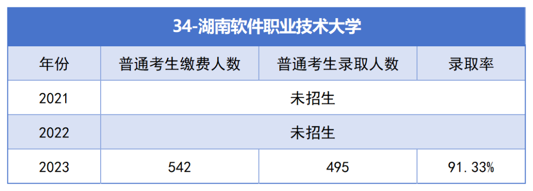 2021-2023年湖南專升本各招生院校總招生和報名人數(shù)匯總(圖34)