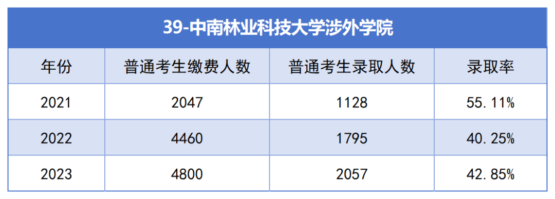 2021-2023年湖南專升本各招生院?？傉猩蛨竺藬?shù)匯總(圖39)