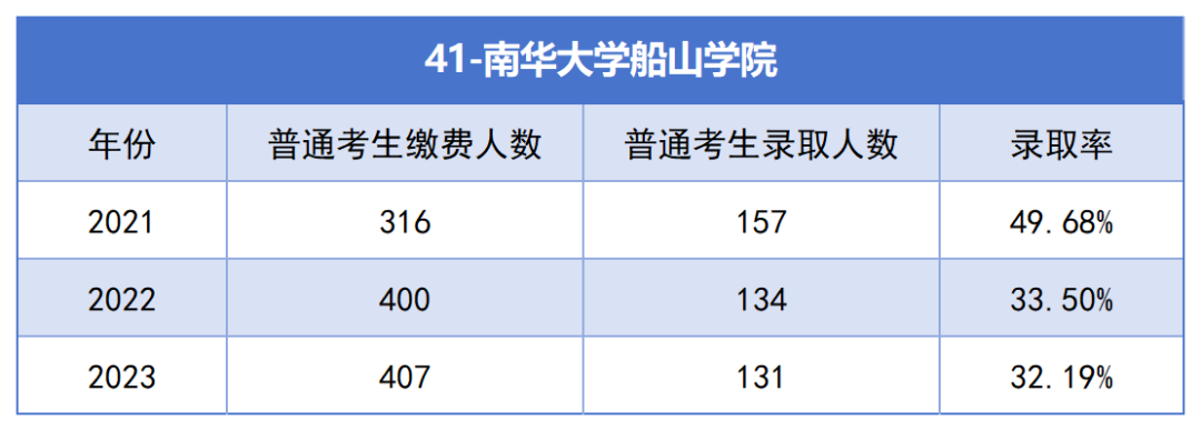 2021-2023年湖南專升本各招生院?？傉猩蛨竺藬?shù)匯總(圖41)