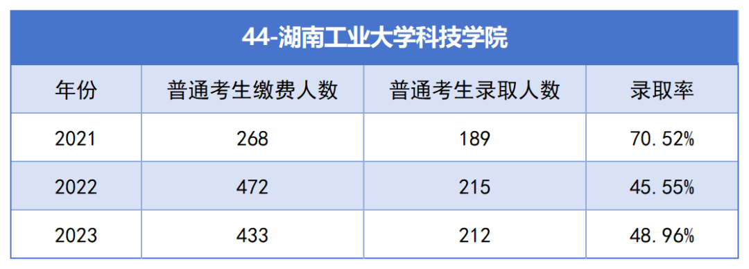 2021-2023年湖南專升本各招生院?？傉猩蛨竺藬?shù)匯總(圖44)