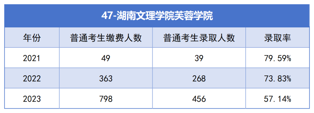 2021-2023年湖南專升本各招生院校總招生和報名人數(shù)匯總(圖47)